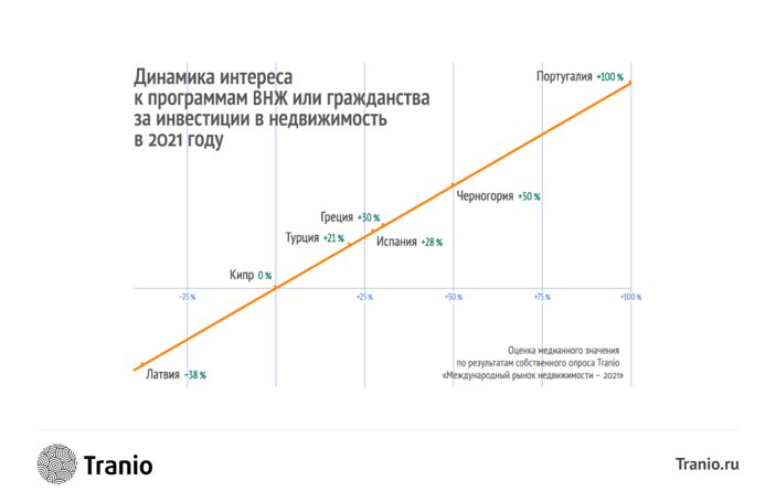 Международный рынок недвижимости: итоги 2021 года в исследовании Tranio