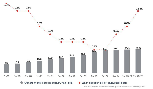 «Эксперт РА» спрогнозировал рост просрочек по ипотеке в 2025 году
«Эксперт РА» спрогнозировал рост просрочек по ипотеке в 2025 году