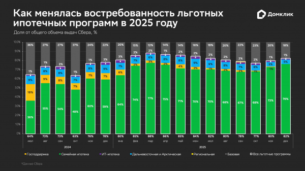 Динамика объемов выдач по льготным программам по РФ за 2024&ndash;2025 годы (данные Сбербанка). Числовые значения показаны для случаев, когда значения превышают 1%. Данные по региональной ипотеке по большинству месяцев не приводятся, поскольку доля выдач не превышает 1%. При подсчете объема выдач также учитываются транши (последующие выдачи), что объясняет присутствие на графиках завершившейся в 2024 году программы &laquo;Господдержка&raquo;