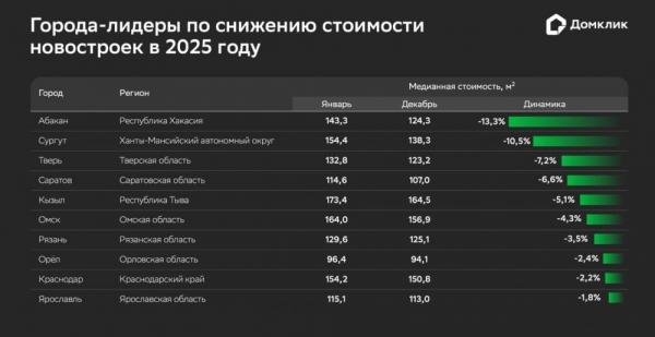 
        Цены вниз. Аналитики рассказали, где подешевели новостройки    