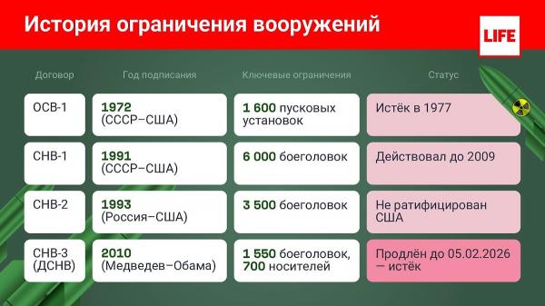 ДСНВ, расшифровка простыми словами: что случилось с договором России и США в 2026 году

