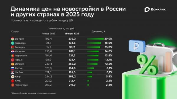 
        Устойчивый рост цен. Как изменилась стоимость жилья в мире за 2025 год    
