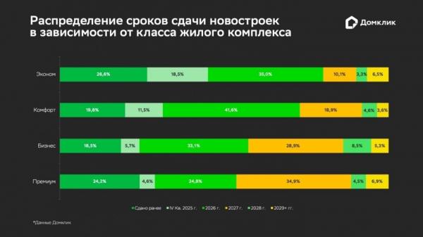 
        Востребованный класс. Какое жилье чаще берут в новостройках?    