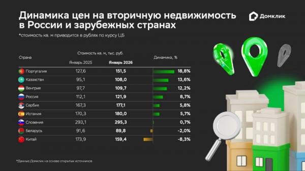 
        Устойчивый рост цен. Как изменилась стоимость жилья в мире за 2025 год    