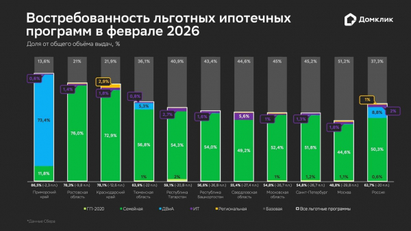 Распределение объема выданных ипотечных кредитов по программам в феврале 2026 года (топ-10 регионов по объему выдач). Числовые значения долей показаны для случаев, когда значения превышают 0,5%. Данные округлены до десятых и отсортированы по суммарной доле льготной ипотеки (обозначена белым у основания столбцов, в скобках &mdash; изменение относительно предыдущего месяца). При подсчете объема выдач также учитываются транши (последующие выдачи), что объясняет присутствие на графиках завершившейся программы &laquo;Господдержка-2020&raquo;