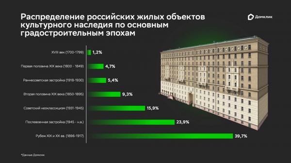 
        Попасть в историю. Как выглядят сегодня объекты культурного наследия    