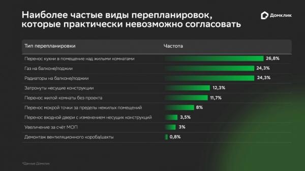 
        Виды перепланировок в российских квартирах. Домклик провел исследование    