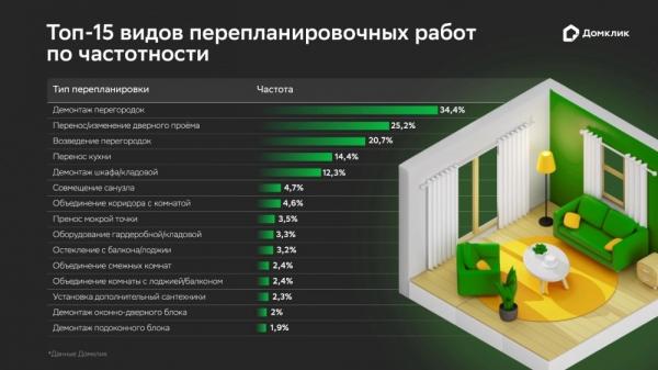 
        Виды перепланировок в российских квартирах. Домклик провел исследование    