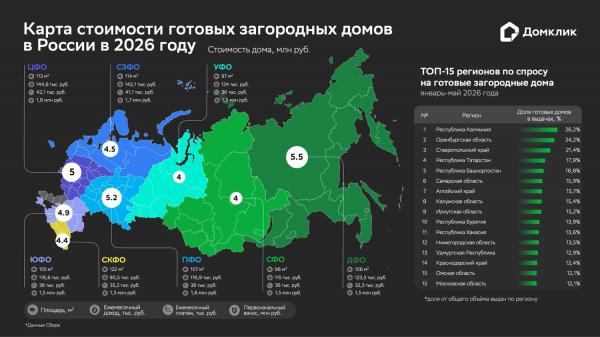 
        Жизнь на природе. Сколько россияне тратят на загородные дома в 2026 году    