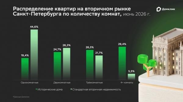 
        Наследие эпох. Аналитики Домклик изучили рынок исторического жилья СПб    