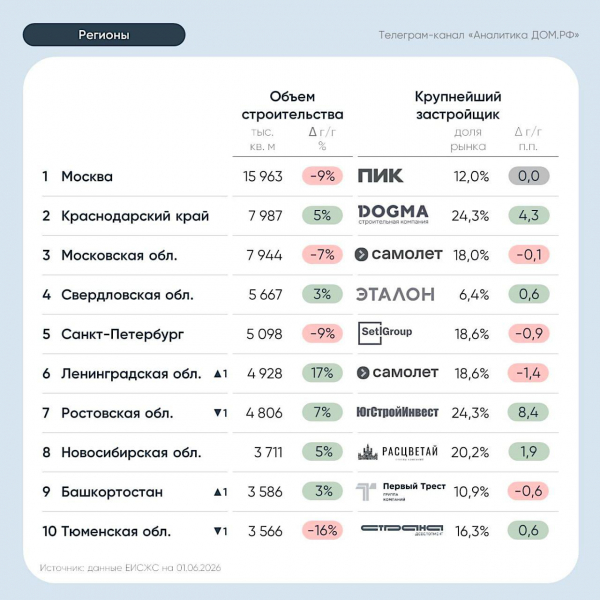 Фото: «Дом.РФ»