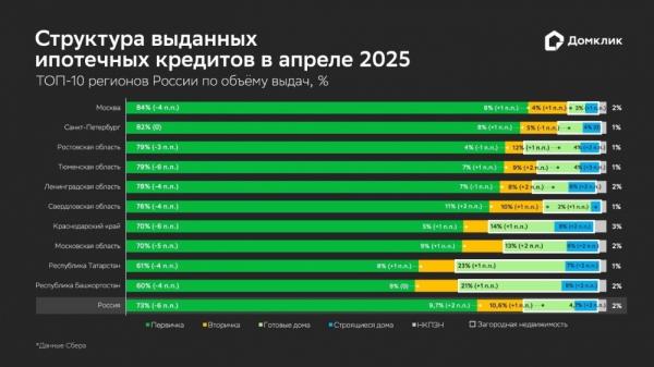 Свое жилье. Аналитики отмечают рост выдачи ипотеки
Свое жилье. Аналитики отмечают рост выдачи ипотеки