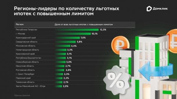 
        Сверх лимита. Заемщики берут комбинированную ипотеку на уже сданное жилье    