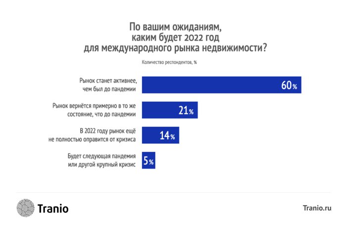 Международный рынок недвижимости: итоги 2021 года в исследовании Tranio