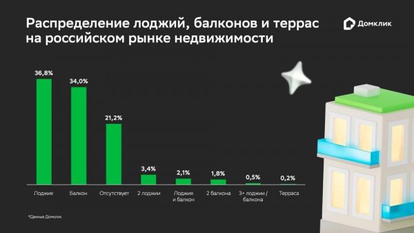 
        Место для отдыха. В российских домах лоджии встречаются чаще балконов    