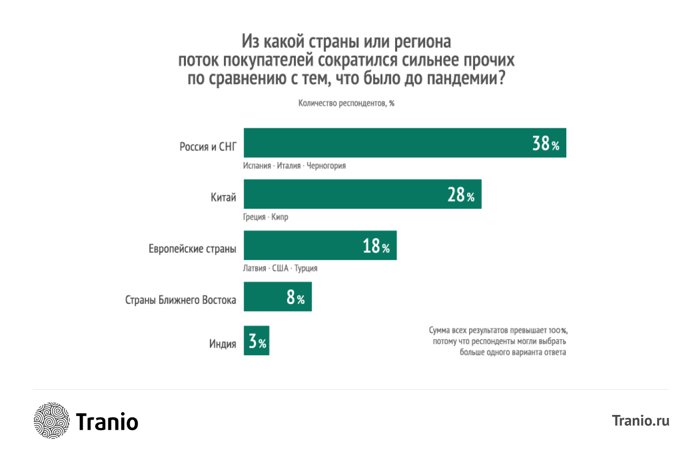 Международный рынок недвижимости: итоги 2021 года в исследовании Tranio