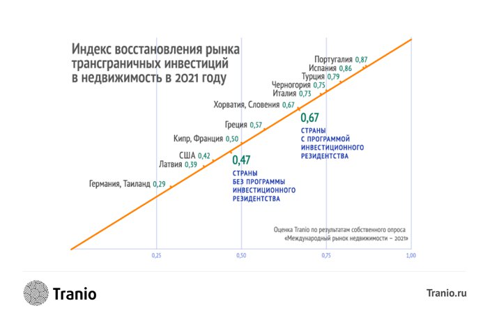 Международный рынок недвижимости: итоги 2021 года в исследовании Tranio