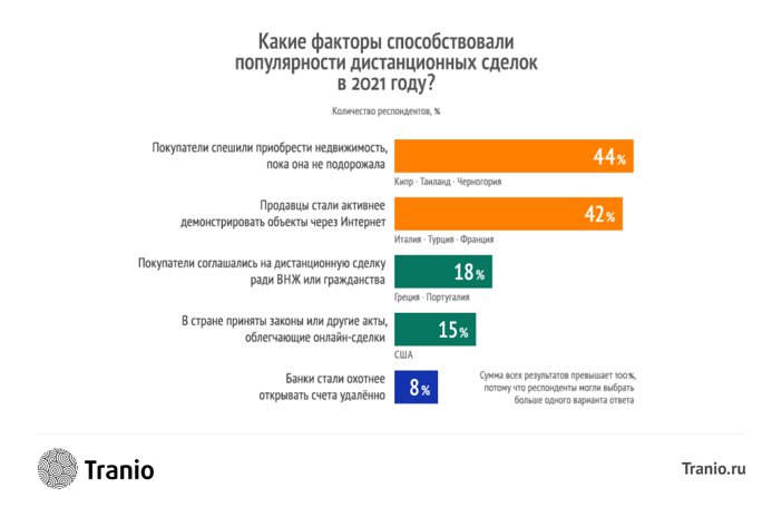 Международный рынок недвижимости: итоги 2021 года в исследовании Tranio