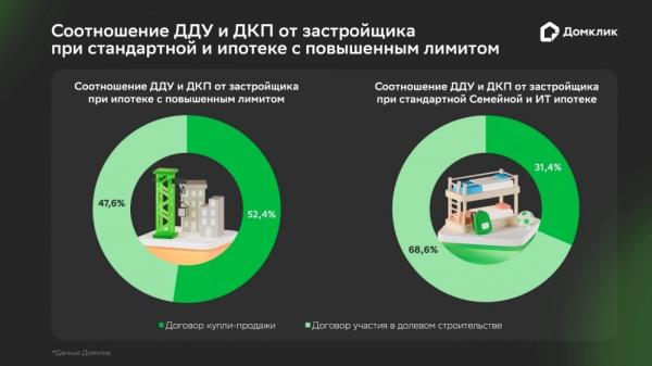 
        Сверх лимита. Заемщики берут комбинированную ипотеку на уже сданное жилье    