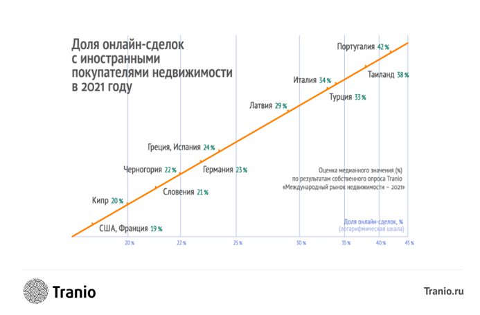 Международный рынок недвижимости: итоги 2021 года в исследовании Tranio