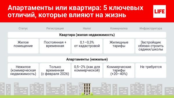 Апартаменты или квартира: можно ли прописаться в 2026 году после решения Конституционного суда

