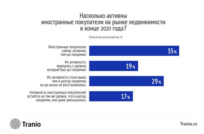 Международный рынок недвижимости: итоги 2021 года в исследовании Tranio
