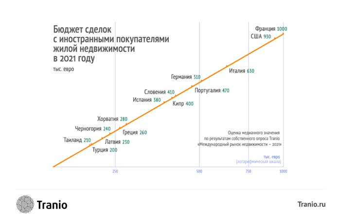 Международный рынок недвижимости: итоги 2021 года в исследовании Tranio
