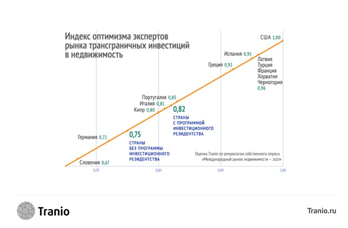 Международный рынок недвижимости: итоги 2021 года в исследовании Tranio