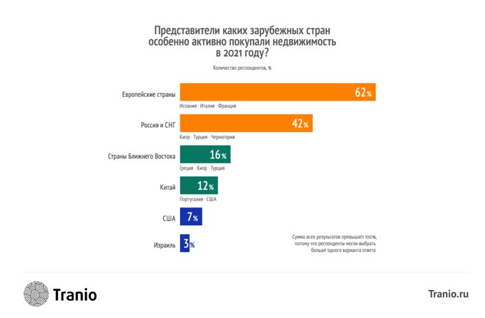 Международный рынок недвижимости: итоги 2021 года в исследовании Tranio