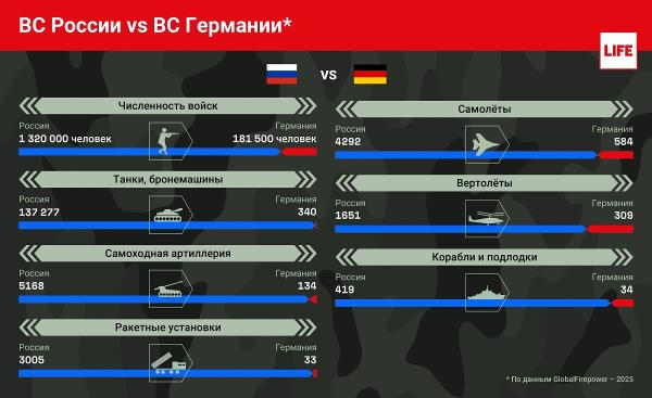 Германия опять собирается воевать с Россией: план войны, сравнение двух армий
