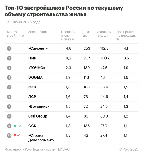 Рейтинг застройщиков России на 1 июня 2025 г.&nbsp;