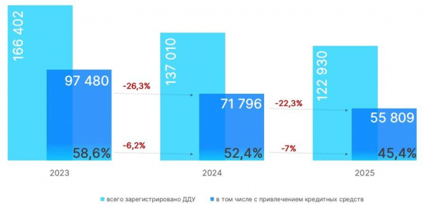 Динамика числа зарегистрированных в Москве ДДУ с привлечением кредитных средств. Январь &mdash; декабрь